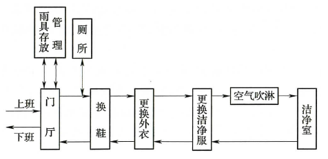 洁净工程人员净化程序