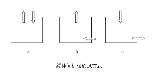 缓冲间机械通风方式