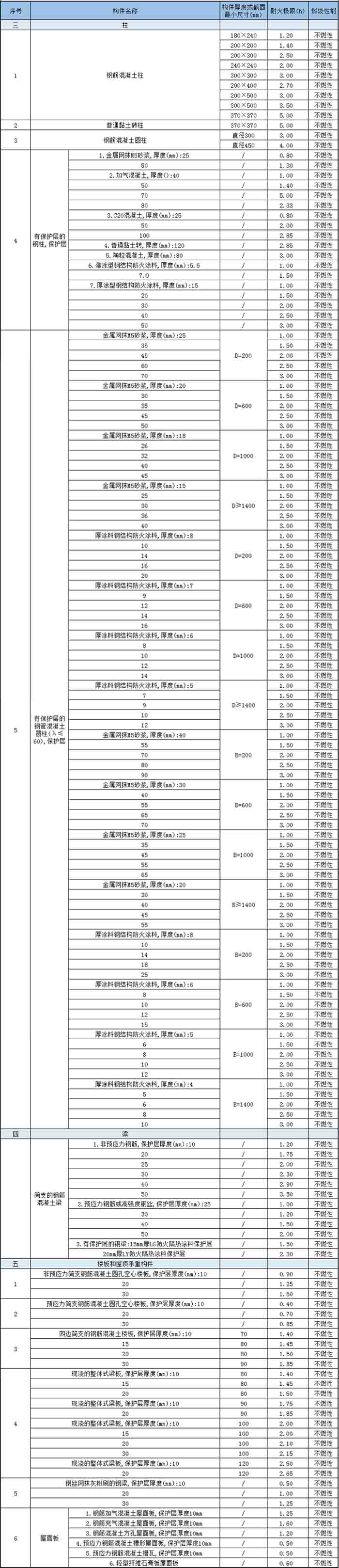 柱、梁以及楼板和屋顶承重构件的燃烧性能和耐火极限