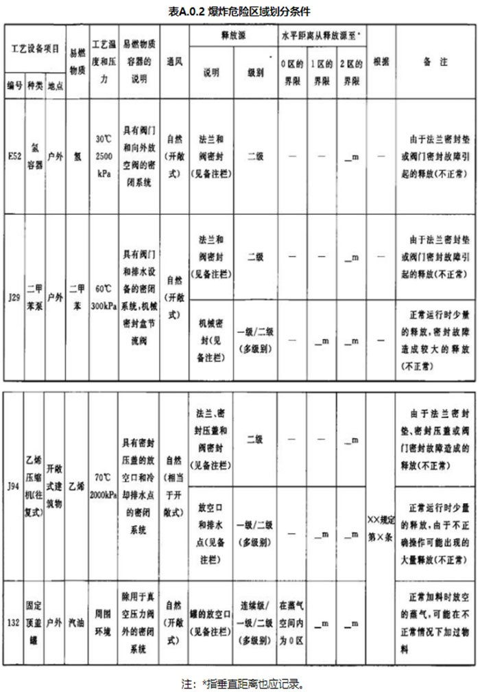 爆炸危险区域划分例图及爆炸危险区域划分条件表
