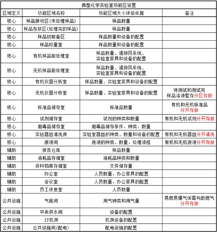化学实验室设计装修规范