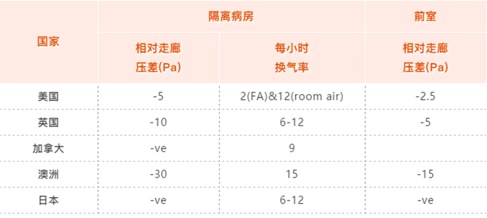 实验室负压设计